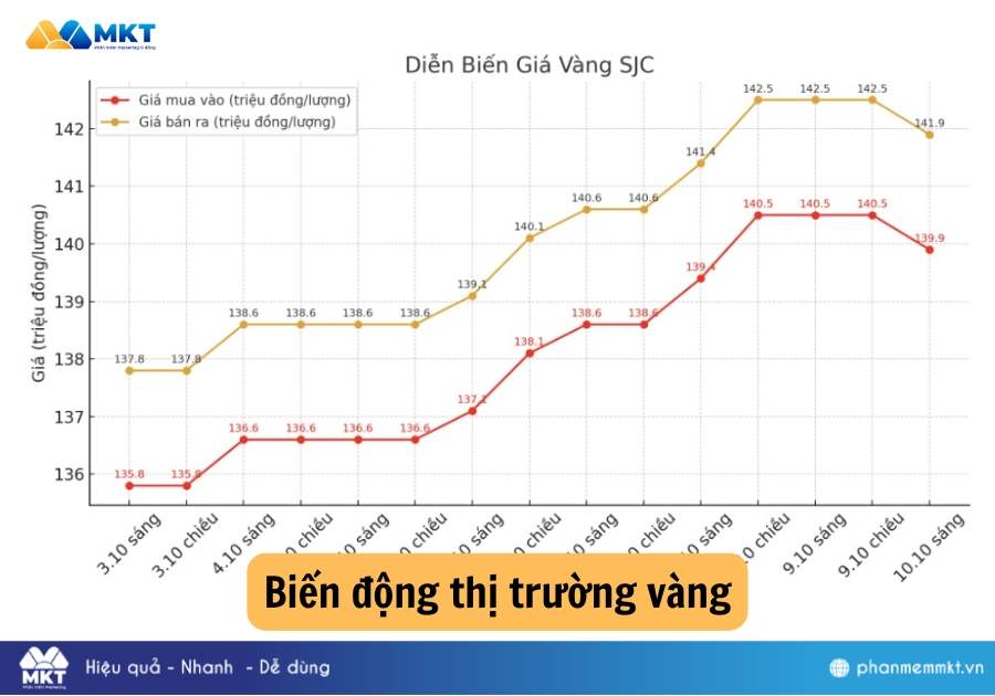 Biến động thị trường vàng